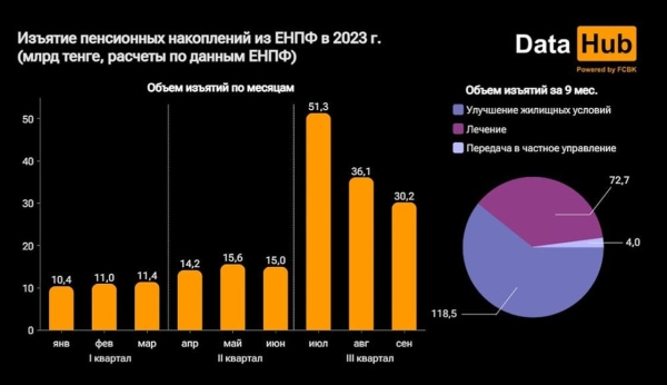 Сколько пенсионных накоплений смогли изъять казахстанцы