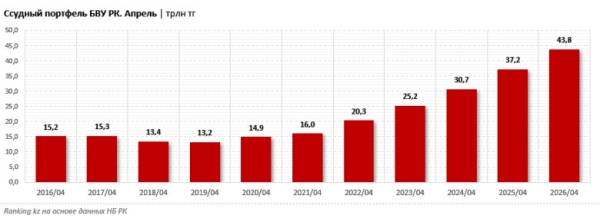 Лидерство в кредитовании: Bank RBK показал лучшую динамику роста ссудного портфеля 
