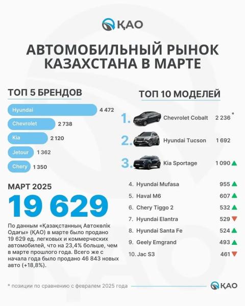 Jetour – самый продаваемый китайский бренд автомобилей в Казахстане за первый квартал 2025 года