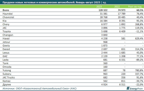 В Казахстане стали больше производить и покупать автомобили