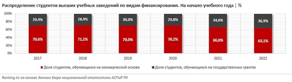 Сколько стоит обучение в университетах Казахстана