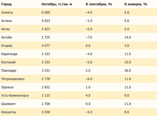 Аренда жилья дешевеет в крупных городах Казахстана