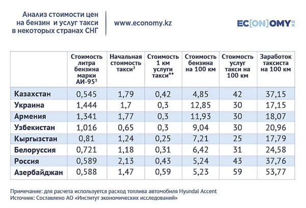 Сколько денег зарабатывают таксисты в Казахстане и других странах СНГ