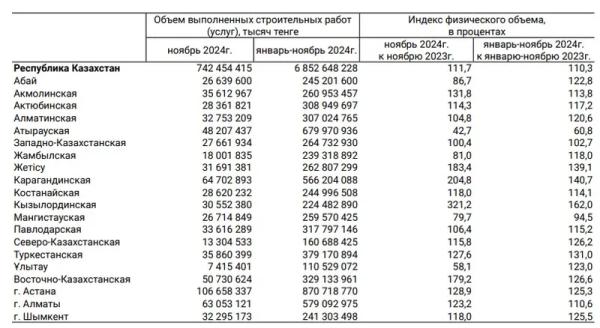 Сколько было потрачено на строительство жилья в Казахстане в этом году