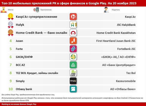 Мобильными приложениями каких банков чаще всего пользуются казахстанцы
