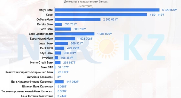 Объем депозитов продолжает расти: в каких банках казахстанцы хранят свои деньги