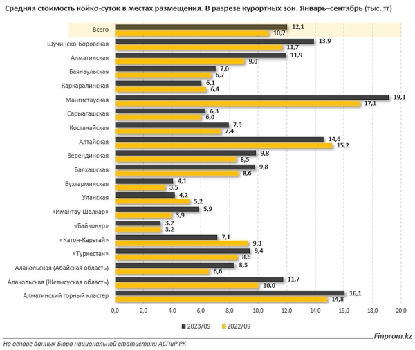 Отдых в курортных зонах подорожал в прошедшем сезоне в Казахстане