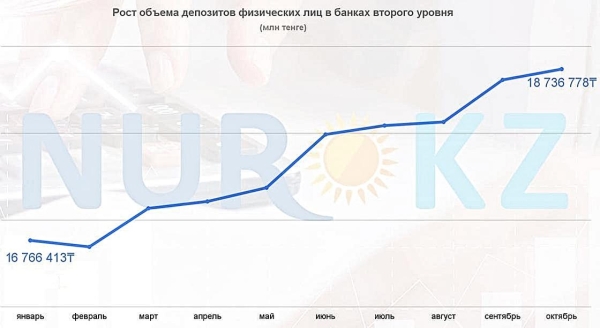 Объем депозитов продолжает расти: в каких банках казахстанцы хранят свои деньги