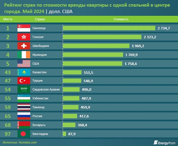 Казахстан обогнал соседние страны по стоимости аренды жилья