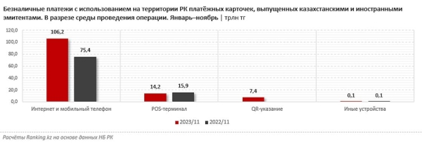 Объем безналичных платежей достиг рекорда в Казахстане
