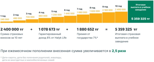 Сколько денег выплатят ребенку в случае смерти застрахованного родителя в Казахстане