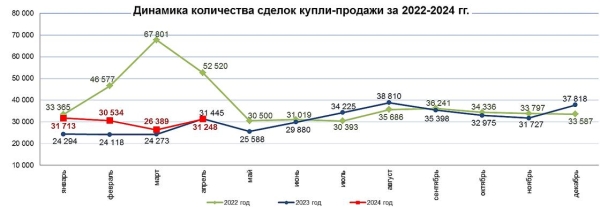 Спрос на жилье резко упал в Алматы