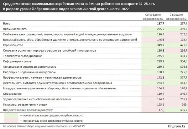 Какие зарплаты платят коммунальщикам в Казахстане