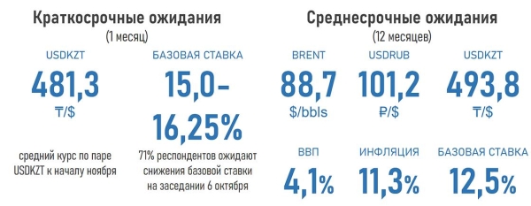 Снизит ли базовую ставку Нацбанк, предположили эксперты