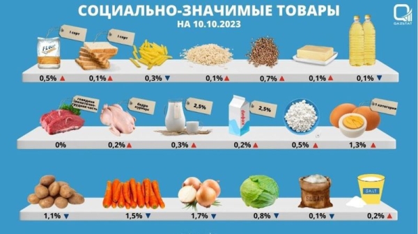 Цены на социально значимые продукты снова растут в Казахстане