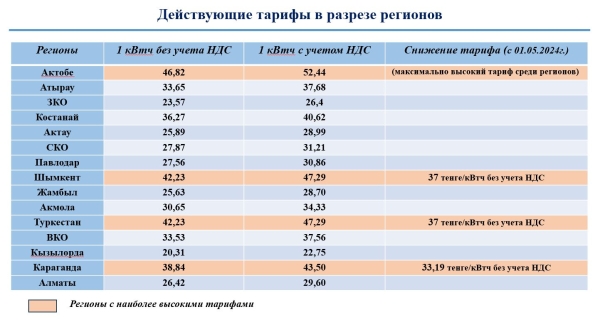Почти на 79,5% выросли тарифы за электроэнергию для бизнеса в Актобинской области 