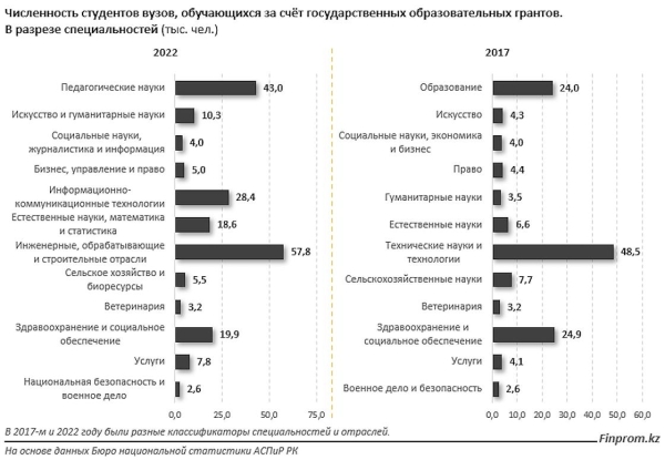 Сколько платят специалистам, обучавшимся на грантах, в Казахстане