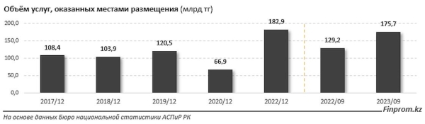 Отдых в курортных зонах подорожал в прошедшем сезоне в Казахстане