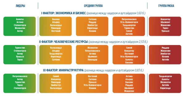 Получше Алматы: в каком регионе Казахстана выше качество жизни, рассказали аналитики