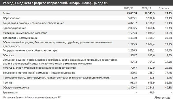 Сколько денег за счет населения поступило в госбюджет Казахстана