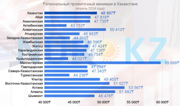 Минимальная сумма для жизни снова выросла в Казахстане