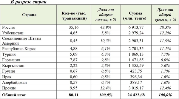 Доля денежных переводов из России в Казахстан упала до минимума