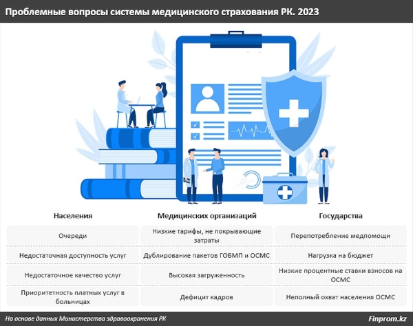 Эффективно ли обязательное медицинское страхование в Казахстане