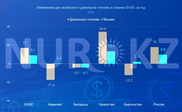 Цены на бензин и дизель в Казахстане выросли сильнее, чем в других странах ЕАЭС