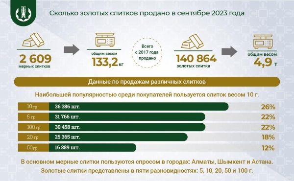 Продажи золота упали до минимума с начала года