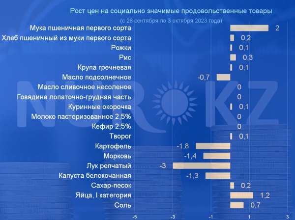 Рекордный рост цен на муку зафиксирован в Казахстане