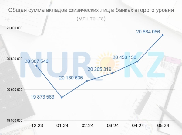 Сколько денег хранят казахстанцы на банковских депозитах