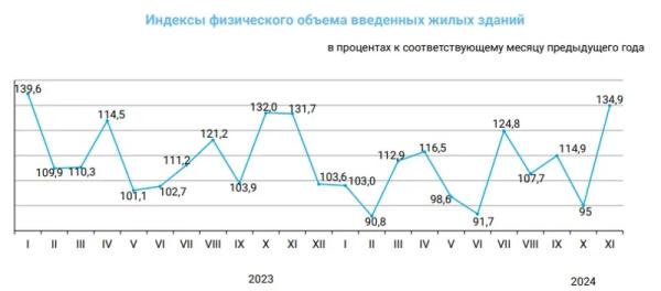 Сколько было потрачено на строительство жилья в Казахстане в этом году