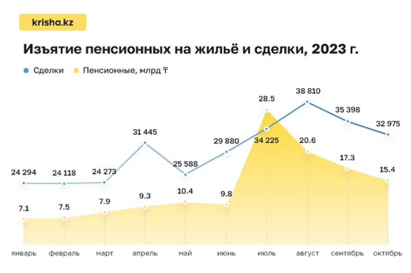 Почему резко выросли изъятия пенсионных накоплений в Казахстане