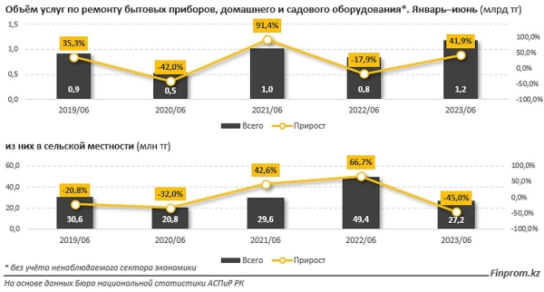 Сколько денег тратят казахстанцы на ремонт бытовой техники