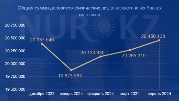 Депозиты казахстанцев побили очередной рекорд