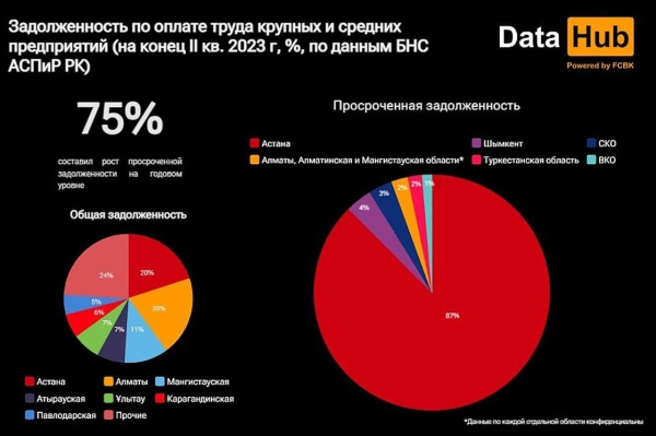 Долги по зарплатам резко выросли в Казахстане