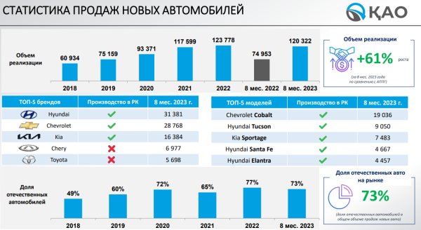 Казахстанский авторынок: итоги, прогнозы, перспективы