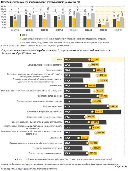 Какие зарплаты платят коммунальщикам в Казахстане