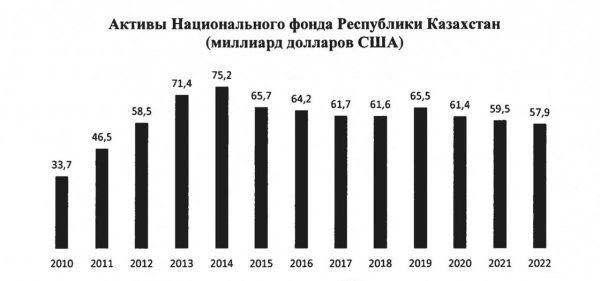 Три года убытков: сколько денег потрачено из Нацфонда Казахстана, рассказали аналитики