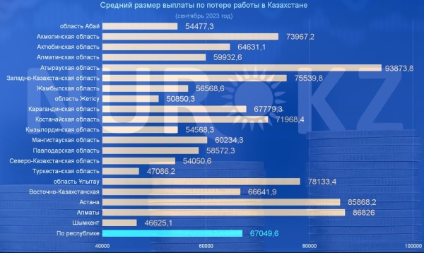 Размер пособия по безработице сильно вырос в Казахстане