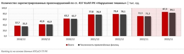 Казахстанцев стали чаще штрафовать за нарушение тишины