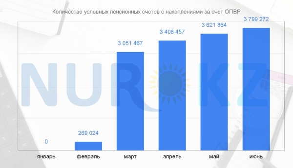 За казахстанцев стали чаще платить новые пенсионные взносы