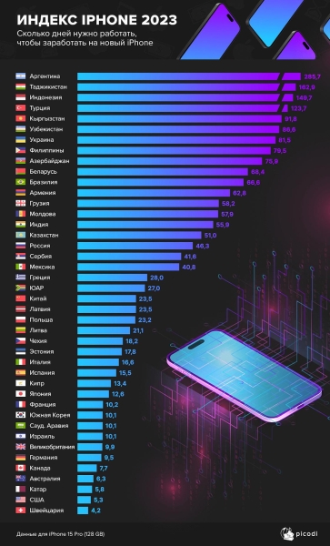 За сколько дней можно накопить на новый iPhone в Казахстане