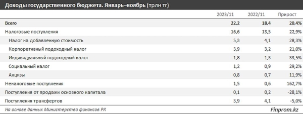 Сколько денег за счет населения поступило в госбюджет Казахстана