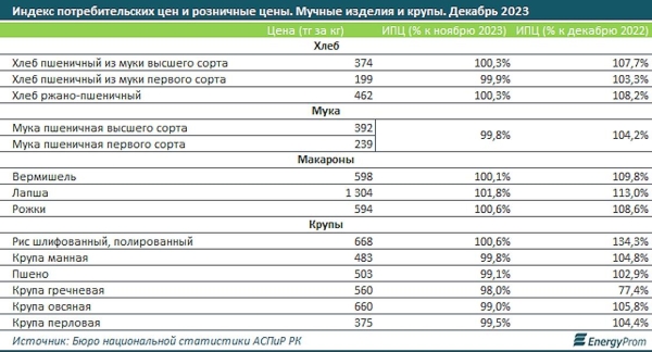 Какие продукты питания сильнее всего подорожали в Казахстане