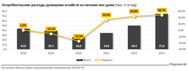 Расходы казахстанцев на питание вне дома достигли пика