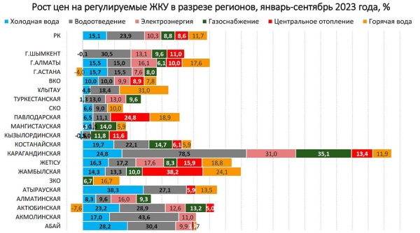 В каком регионе Казахстана сильнее всего выросли цены на коммунальные услуги