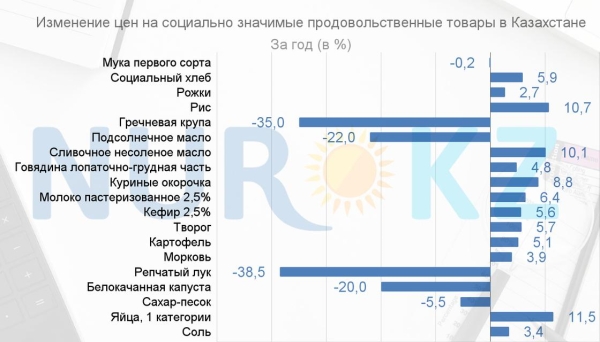 На сколько подешевели основные продукты питания в Казахстане