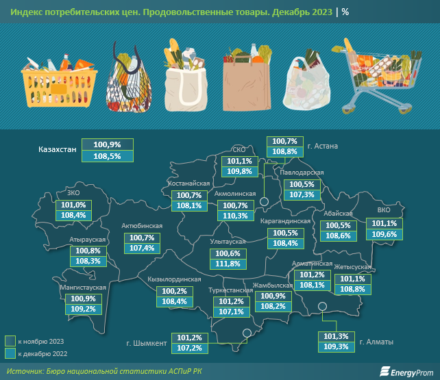 
        Какие продукты питания выросли в цене сильнее всего в Казахстане?            