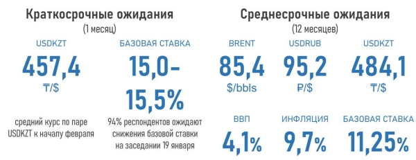 Что будет с курсом тенге и инфляцией в Казахстане, рассказали эксперты